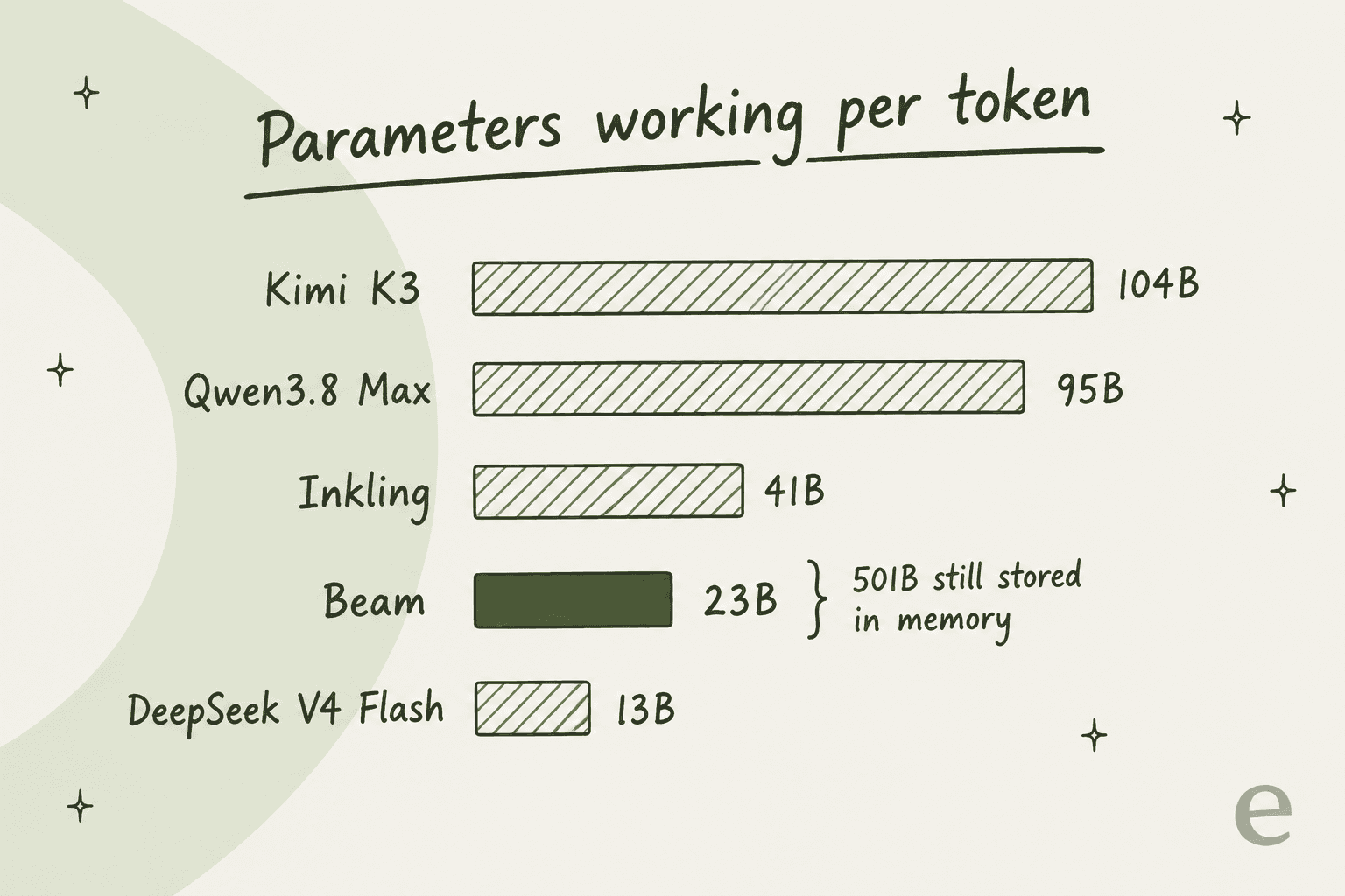 Hand-drawn bar chart of parameters active per token: Kimi K3 104B, Qwen3.8 Max 95B, Inkling 41B, Beam 23B, DeepSeek V4 Flash 13B