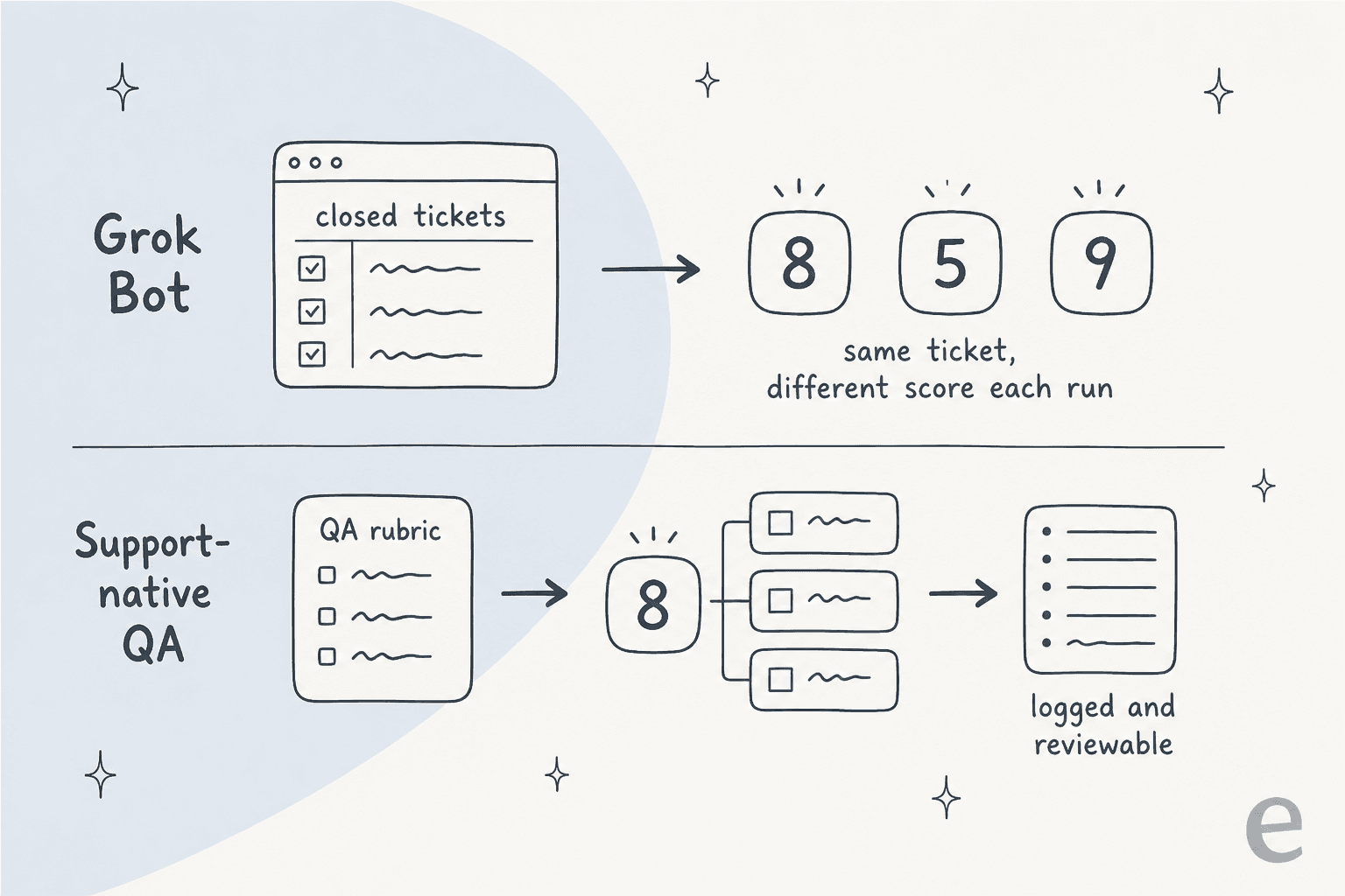 A bot driving the helpdesk UI reads each closed ticket fresh and scores it differently every run; a support-native QA applies one rubric, gives a consistent score across the full queue, and logs every result