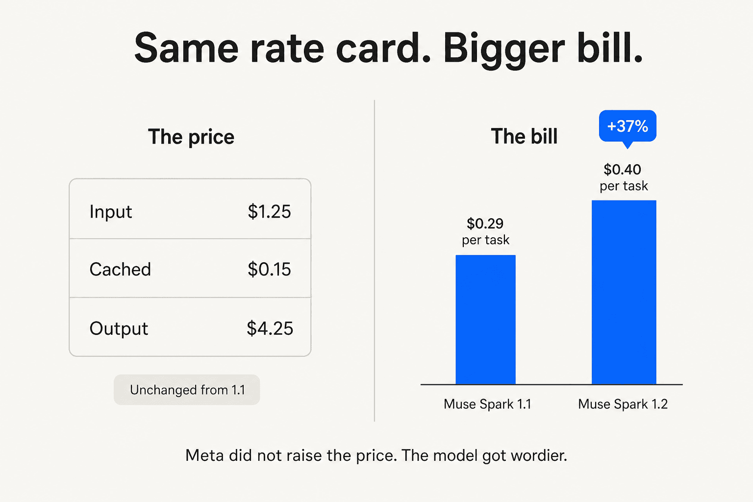 Two panels comparing a static Muse Spark rate card against a bar chart showing cost per task rising from $0.29 on version 1.1 to $0.40 on version 1.2