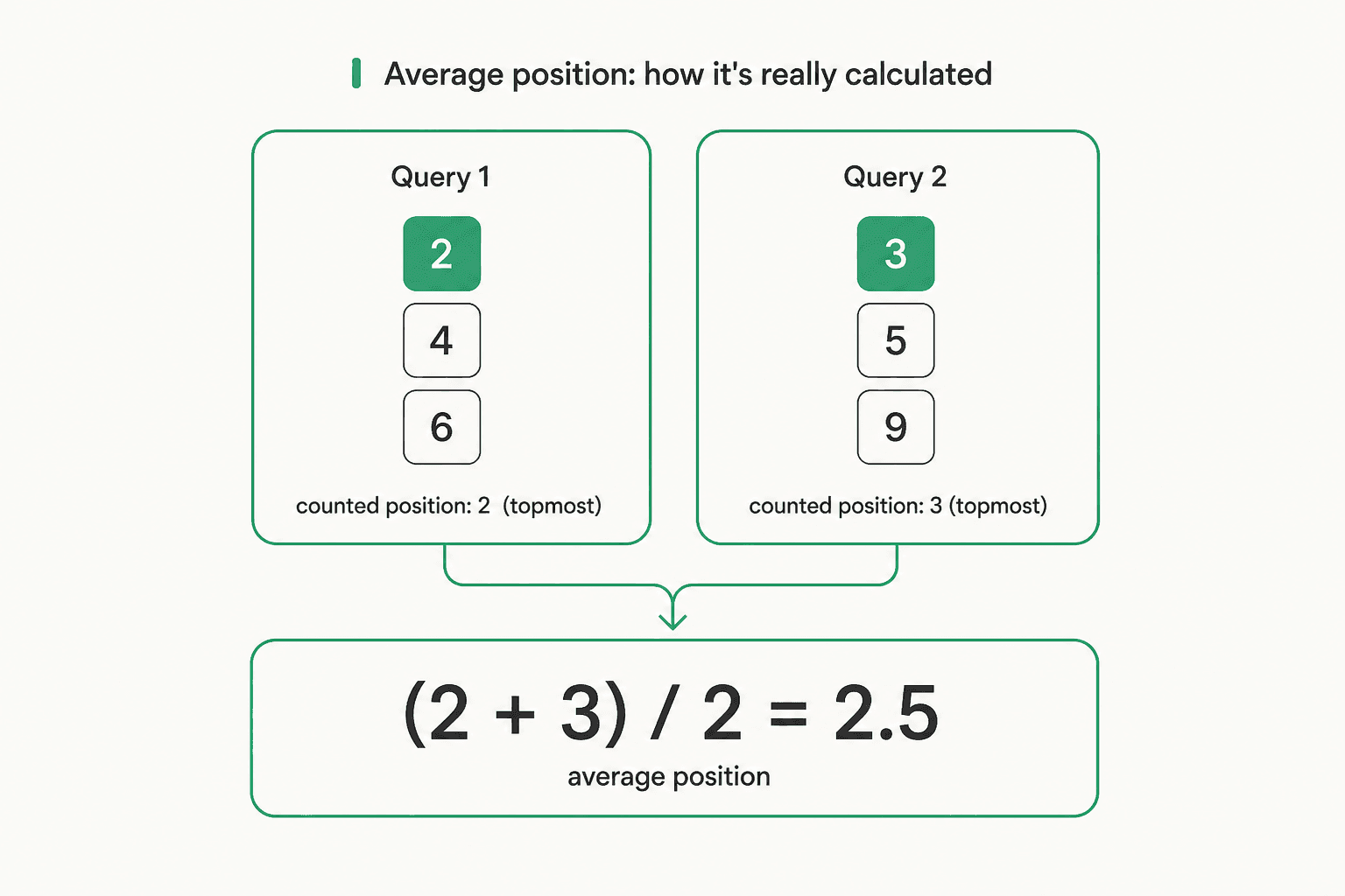 Diagram showing two queries, each with three ranking positions, and the topmost position from each averaged into a final 2.5 average position