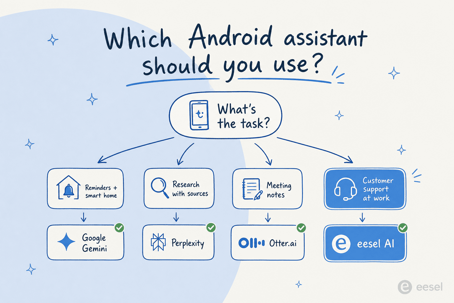 A decision tree pointing each task, from reminders to customer support, to the AI assistant that fits it best.