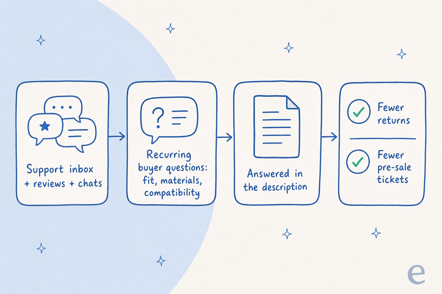 Where converting product copy comes from: the support inbox, reviews, and chats hold the recurring buyer questions about fit, materials, and compatibility, which when answered in the description lead to fewer returns and fewer pre-sale tickets