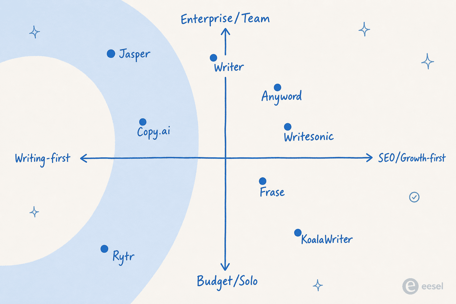 Mapa de posicionamiento: dónde se sitúa cada generador de contenido de IA en los ejes escritura-primero vs SEO-primero y presupuesto vs empresa