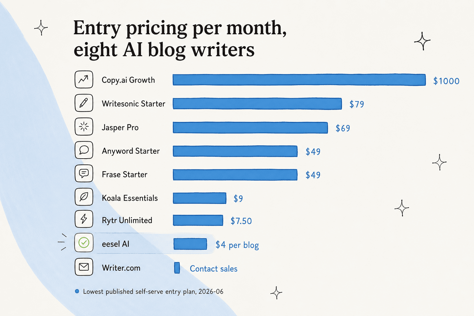 Balkendiagramm mit den monatlichen Einstiegspreisen für neun KI-Blog-Schreiber, mit eesel AI bei 4 $ pro Blog und Copy.ai Growth bei 1.000 $ pro Monat an den Extremen.