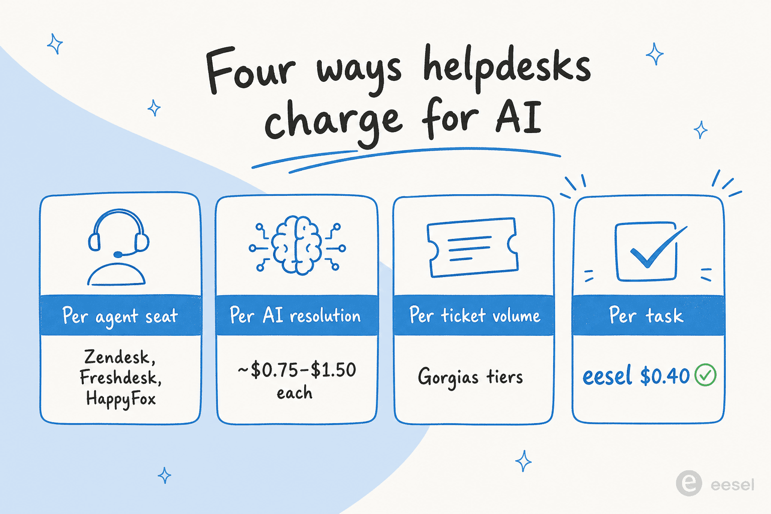 Four billing models for helpdesk AI: per agent seat, per AI resolution, per ticket volume, and per task
