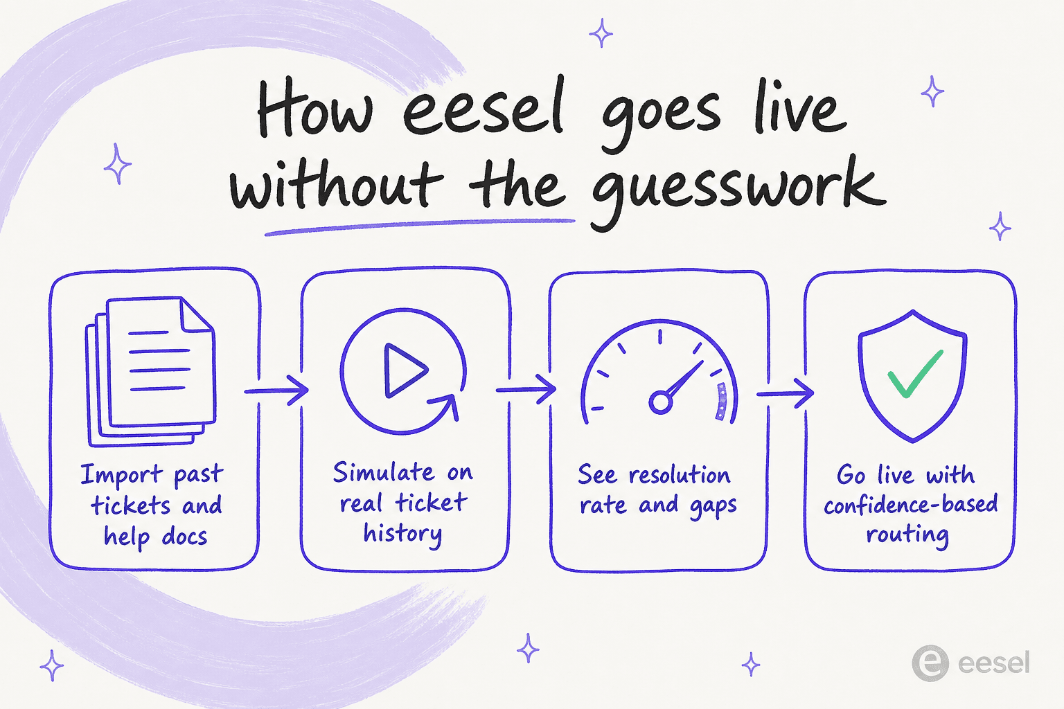 How eesel goes live: import tickets, simulate on history, see resolution rate, go live with confidence routing