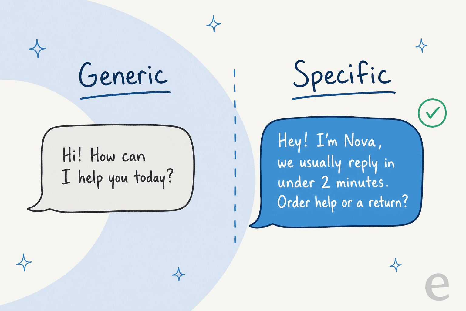 Before and after comparison: a generic grey chat bubble reading 'Hi! How can I help you today?' next to a specific accent-blue bubble reading 'Hey! I am Nova, we usually reply in under 2 minutes. Order help or a return?'