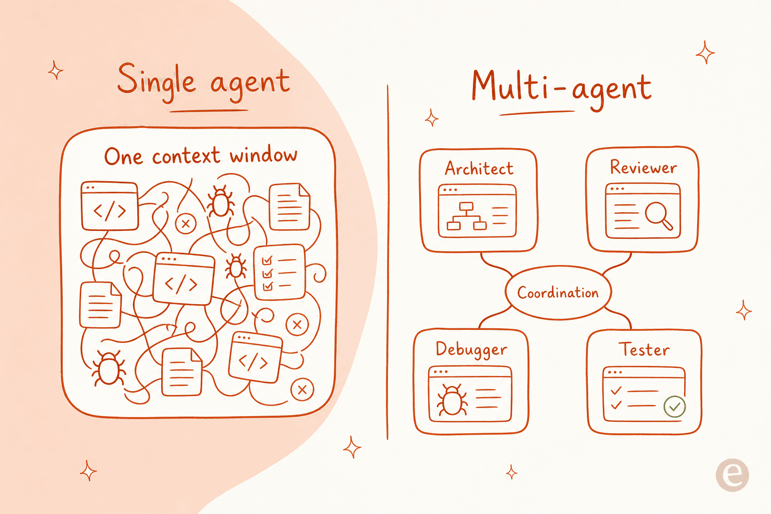 Single-agent vs multi-agent architecture: one overstuffed context window on the left versus four specialized agents, each in its own context window, coordinated on the right