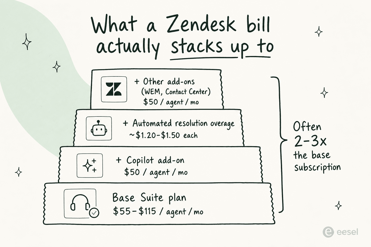 Diagrama en capas que muestra cómo se apila una factura de Zendesk: plan base, complemento Copilot, exceso de resoluciones automatizadas y otros complementos
