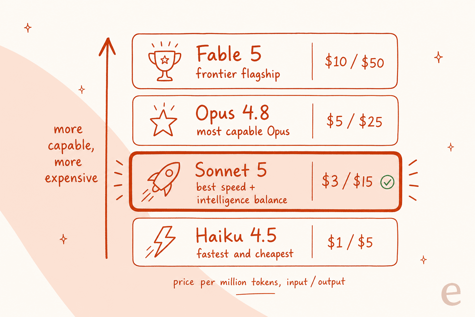 A price-and-capability ladder of the Claude 5 family, from Fable 5 at the top down to Haiku 4.5, with Sonnet 5 highlighted in the middle
