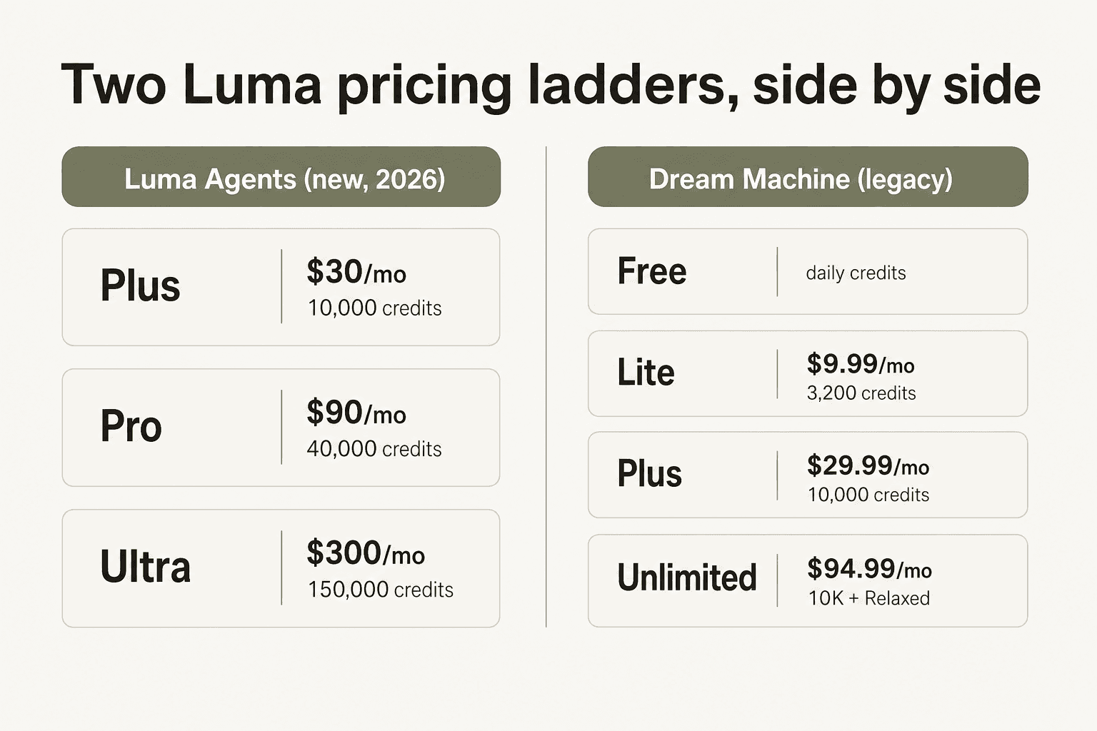 Zwei Luma-Preisleitern nebeneinander - Luma Agents (Plus, Pro, Ultra) vs. Dream Machine (Free, Lite, Plus, Unlimited)