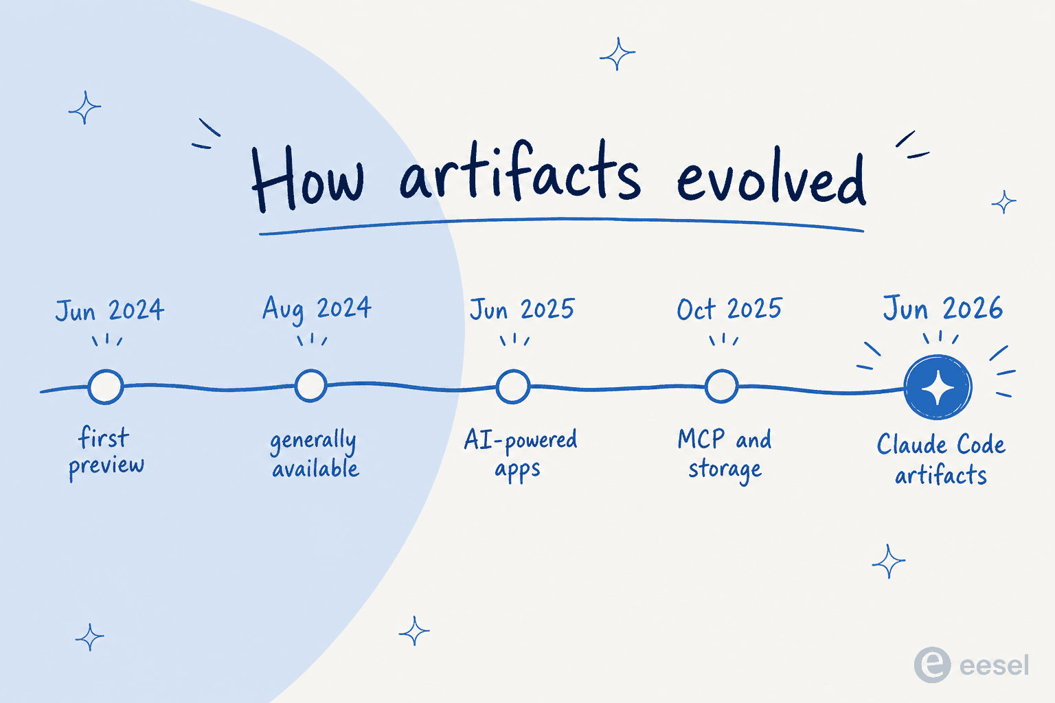 A horizontal timeline titled How artifacts evolved, with five points: June 2024 first preview, August 2024 generally available, June 2025 AI-powered apps, October 2025 MCP and storage, and June 2026 Claude Code artifacts highlighted at the end