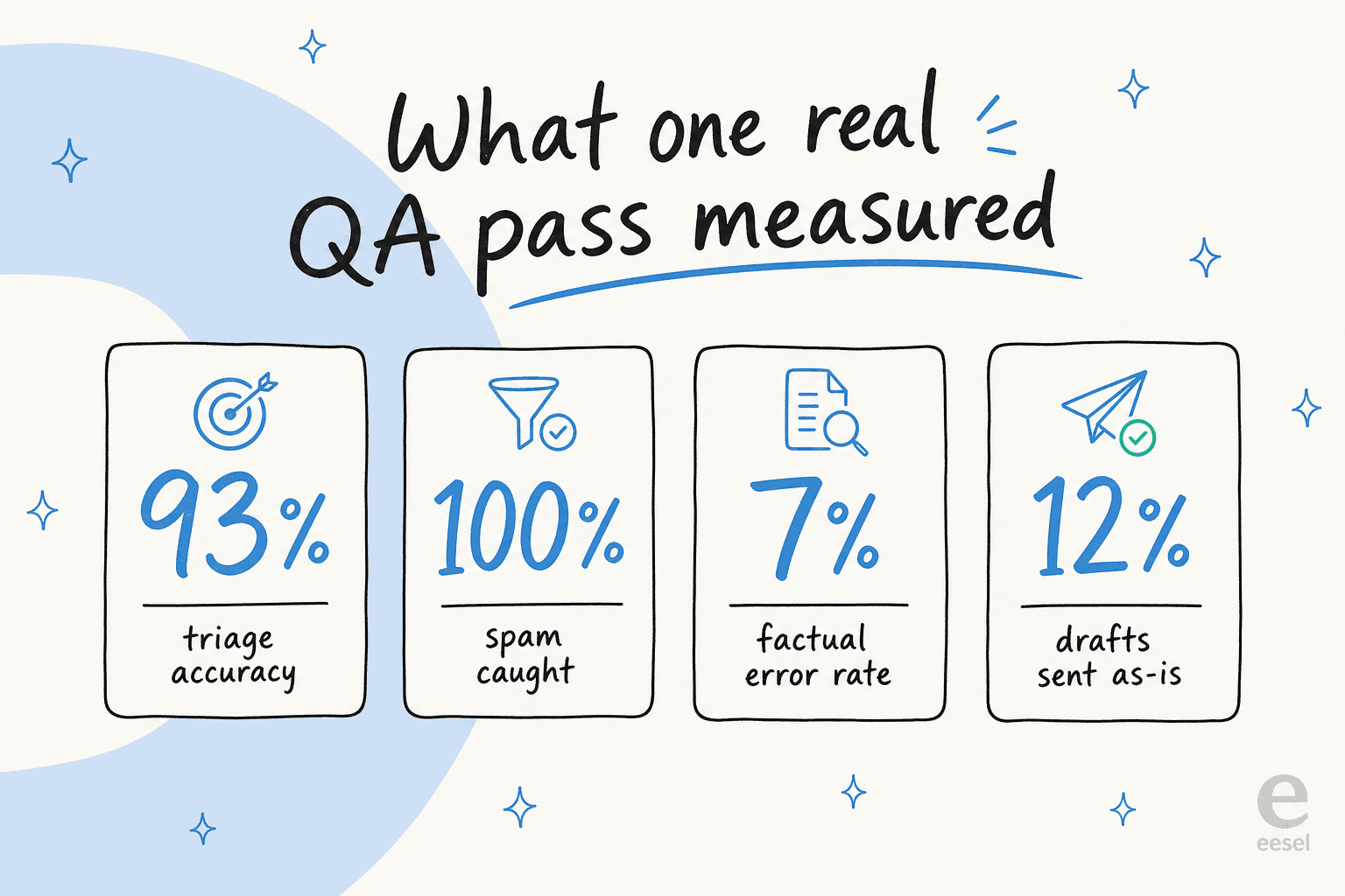 A real AI support QA scorecard: 93% triage accuracy, 100% spam caught, 7% factual error rate, 12% drafts sent as-is
