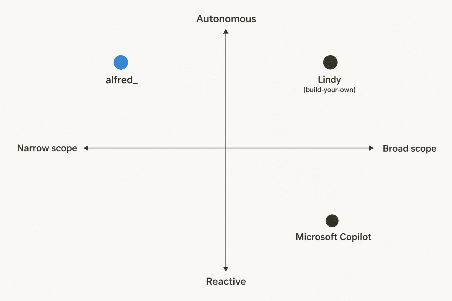 守備範囲と自律性という2軸における、alfred_、Lindy、Microsoft Copilotのポジショニングマップ