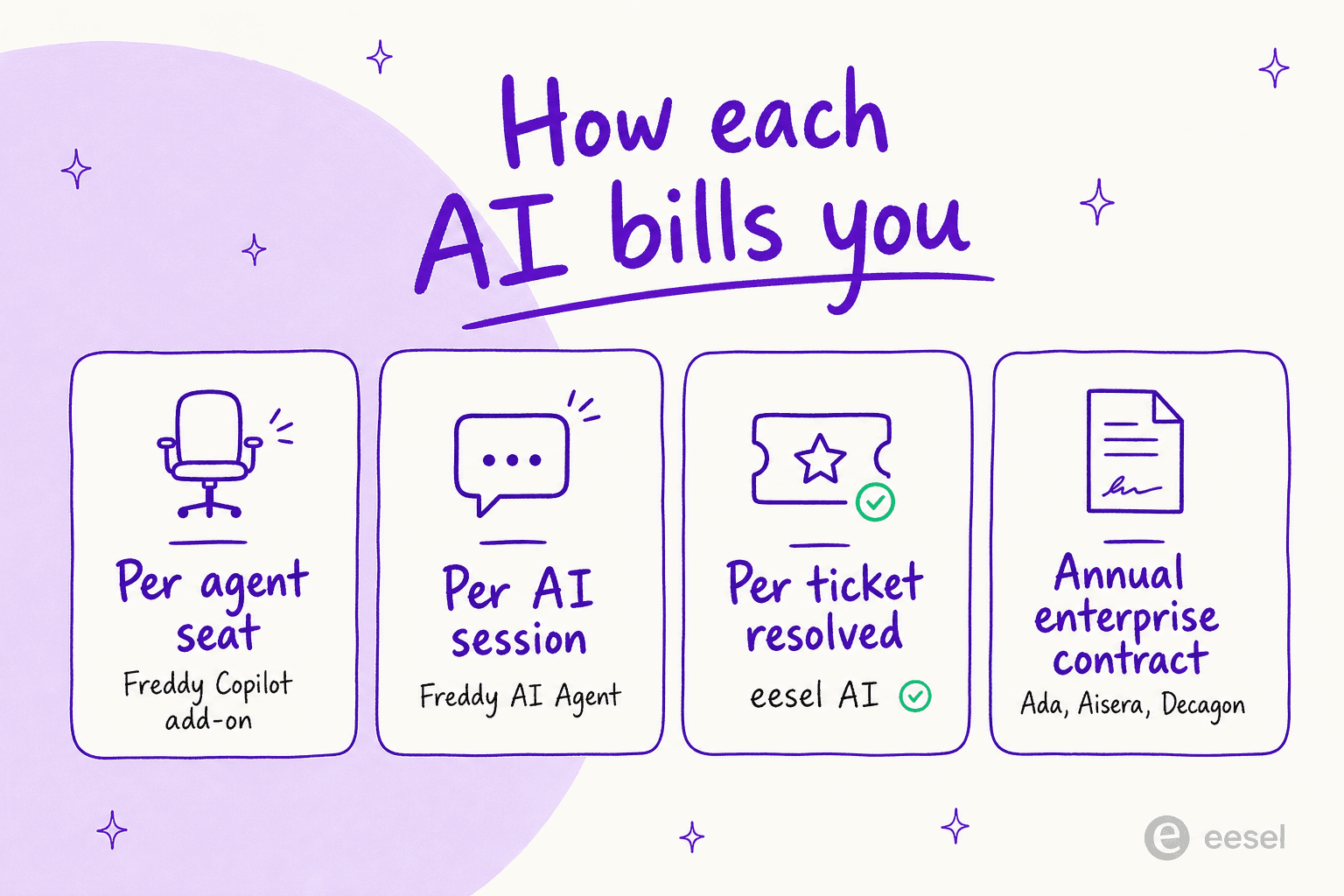 Infographic titled "How each AI bills you" showing four billing models: per agent seat (Freddy Copilot add-on), per AI session (Freddy AI Agent), per ticket resolved (eesel AI), and annual enterprise contract (Ada, Aisera, Decagon)