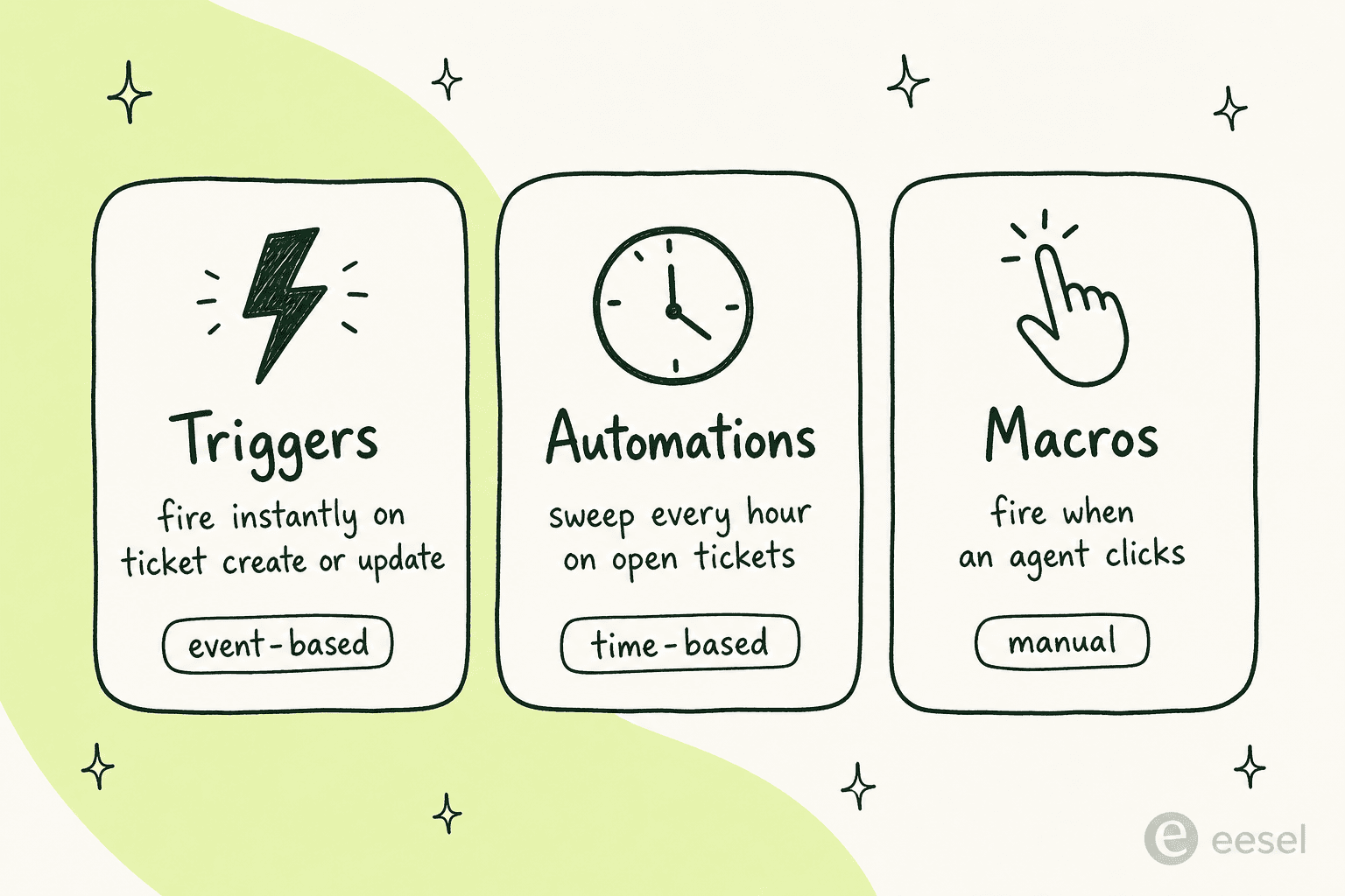 Three cards comparing Zendesk triggers, automations, and macros by timing