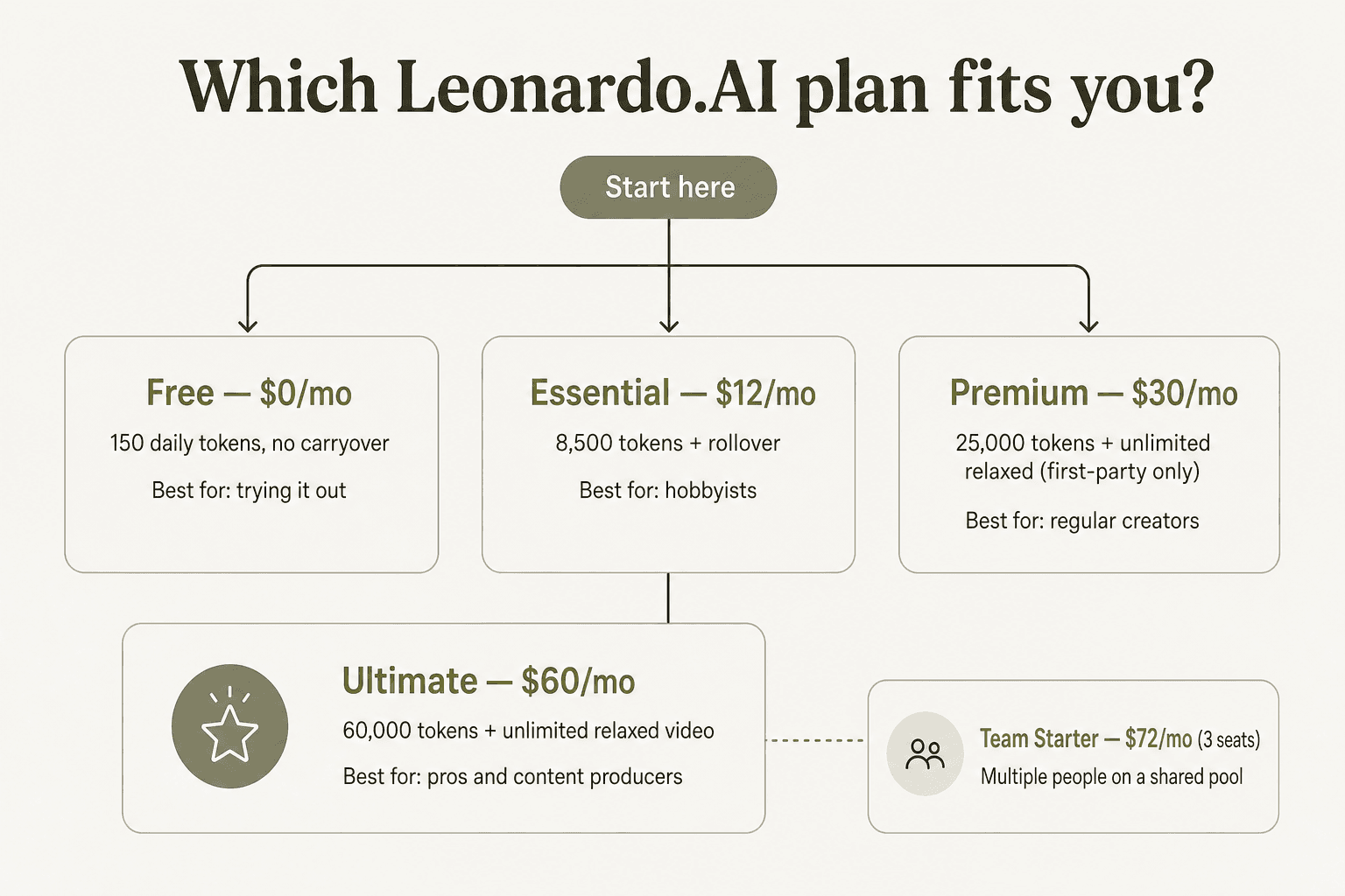 Entscheidungsdiagramm, welcher Leonardo.AI Plan für welchen Erstellertyp geeignet ist, von Free (0 $) bis Ultimate (60 $)