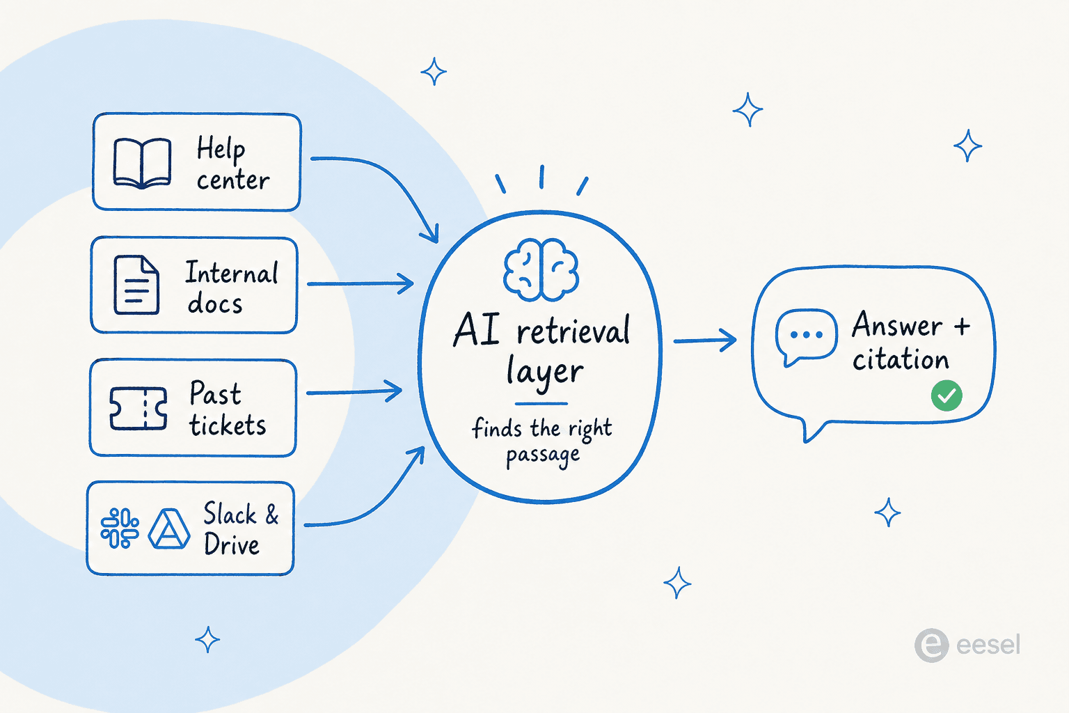 AIチャットボットがナレッジベースに接続する仕組み:ソースが検索レイヤーに供給され、出典付きの回答が生み出される