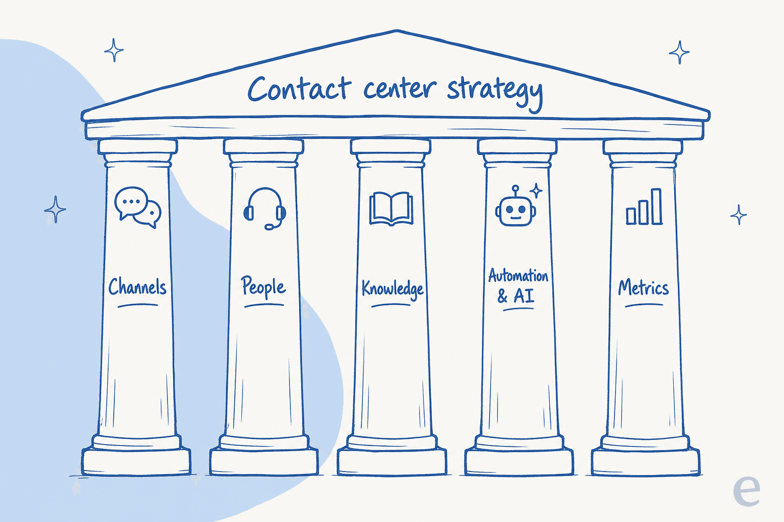 The five pillars of a contact center strategy: channels, people, knowledge, automation and AI, and metrics