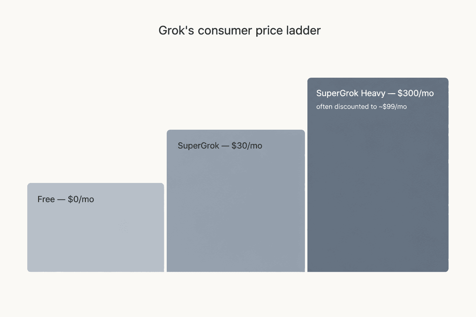 Grok's consumer price ladder from Free at $0/month to SuperGrok at $30/month to SuperGrok Heavy at $300/month