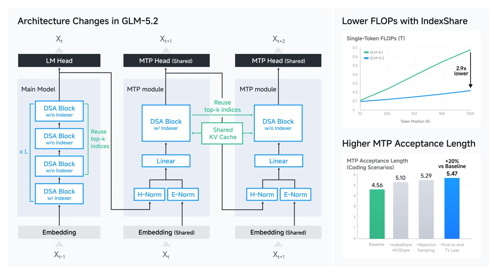 Architecture changes in GLM-5.2, including IndexShare and improved multi-token prediction, as taken from Z.ai
