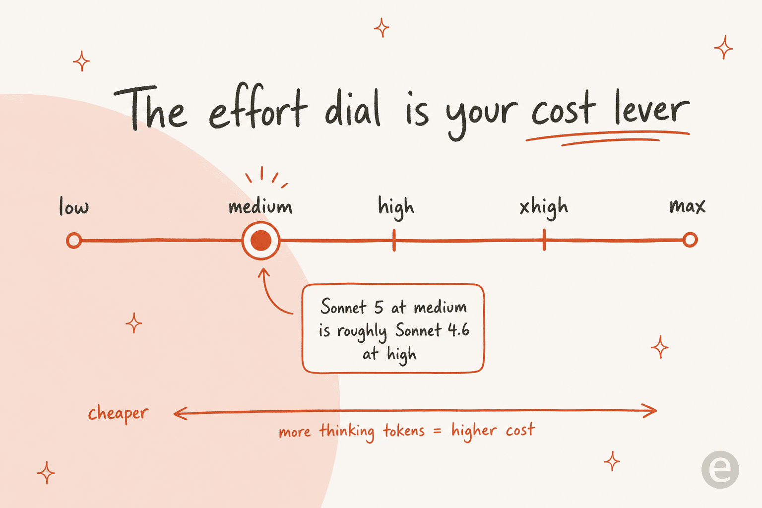 A dial from low to max showing that higher effort means more thinking tokens and higher cost, with Sonnet 5 at medium roughly equal to Sonnet 4.6 at high