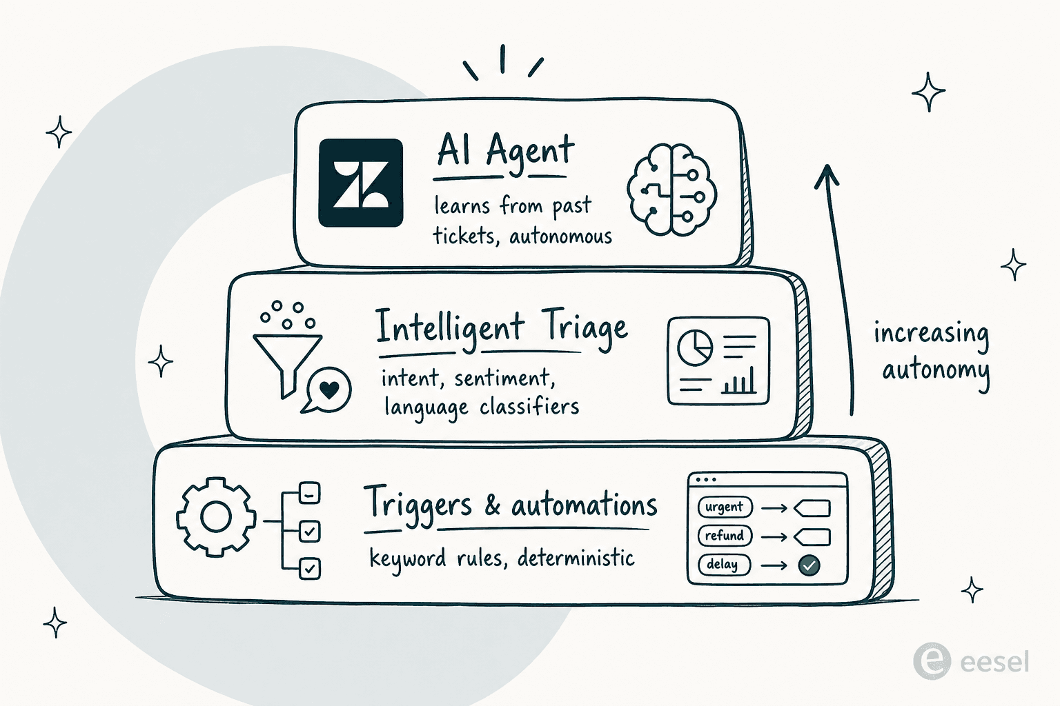 Diagrama de três camadas de automação de marcação de tickets no Zendesk, de gatilhos na base até agentes de IA no topo