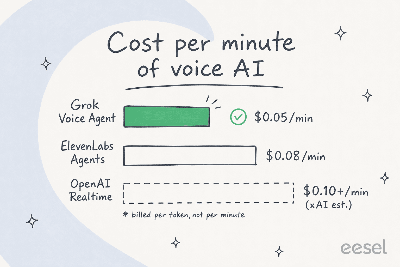 Bar chart comparing per-minute voice AI cost across Grok, ElevenLabs Agents, and OpenAI Realtime