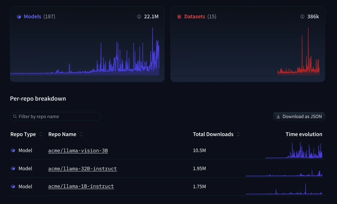 Painel de análise de repositórios mostrando Modelos (187 repositórios, 22,1 milhões de downloads) e Datasets (15 repositórios, 386 mil downloads) com detalhamento por repositório e gráficos de evolução temporal