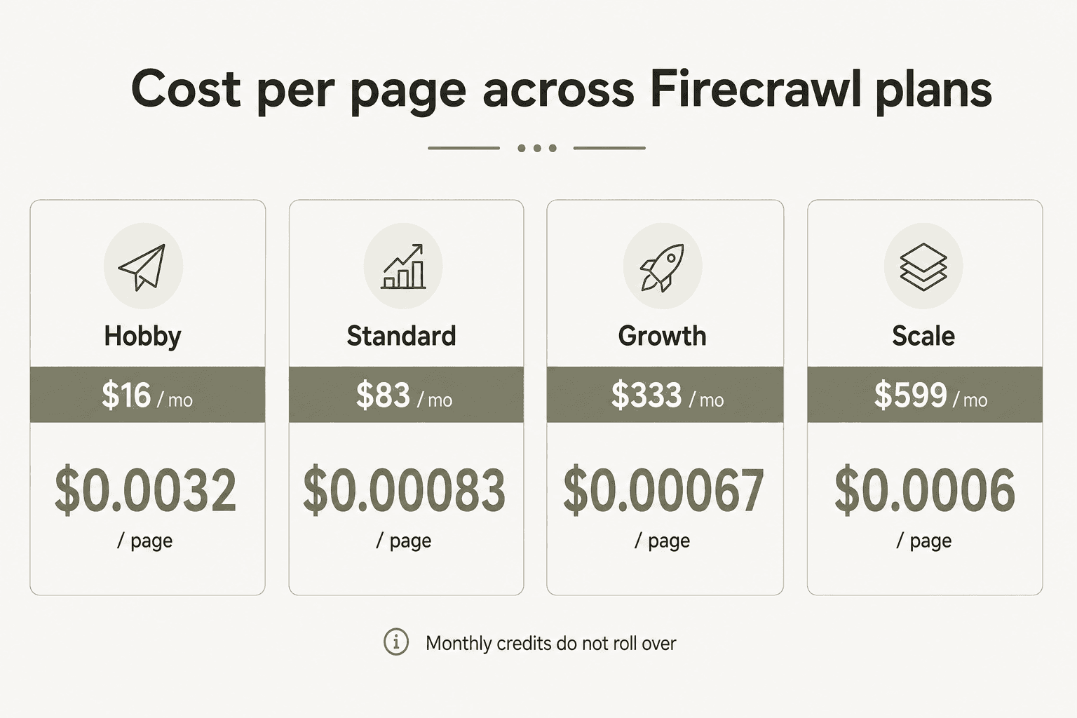 Custo por página nos planos Firecrawl: Hobby $0,0032, Standard $0,00083, Growth $0,00066, Scale $0,0006 - créditos mensais não acumulam