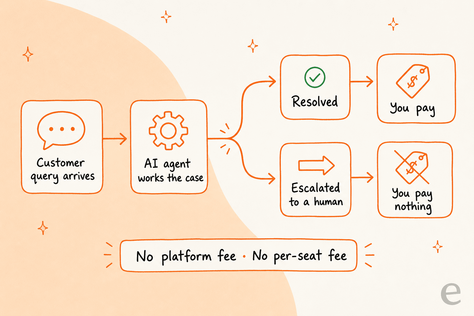 Diagrama de preços baseados em resultados: uma consulta do cliente é trabalhada pelo agente de IA e depois se divide em um caminho resolvido, no qual você paga, e um caminho escalado, no qual você não paga nada