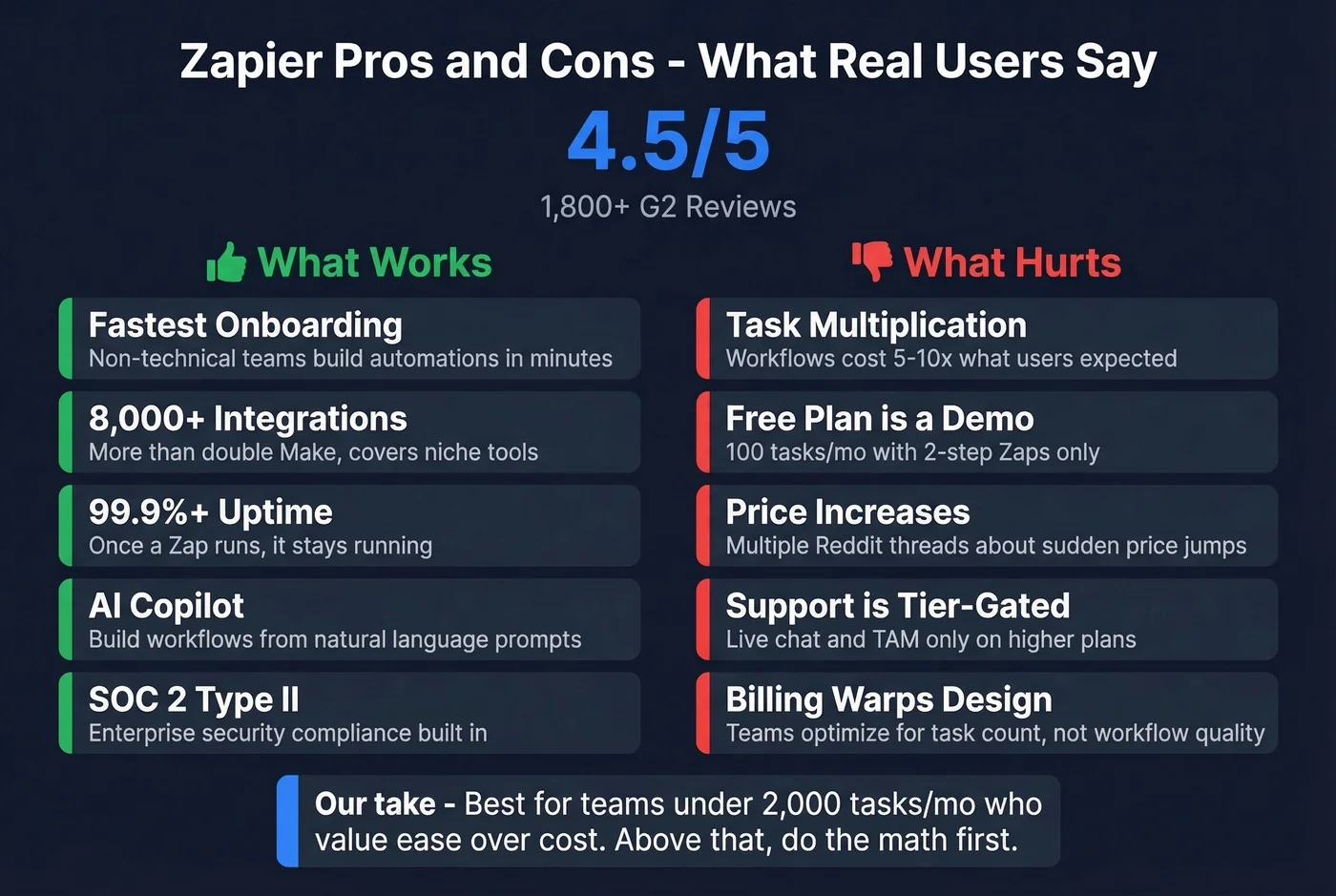 Scorecard de prós e contras do Zapier do G2, Capterra e feedback da comunidade Reddit — 4,5/5 geral, com multiplicação de tarefas e plano gratuito limitado como as principais reclamações