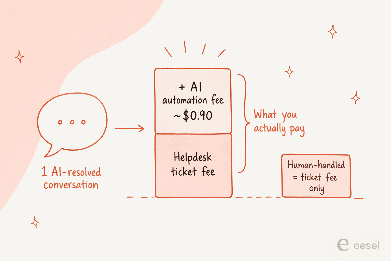 Infographic showing one AI-resolved conversation costing a helpdesk ticket fee plus an AI automation fee of about $0.90, versus a human-handled ticket that carries only the ticket fee