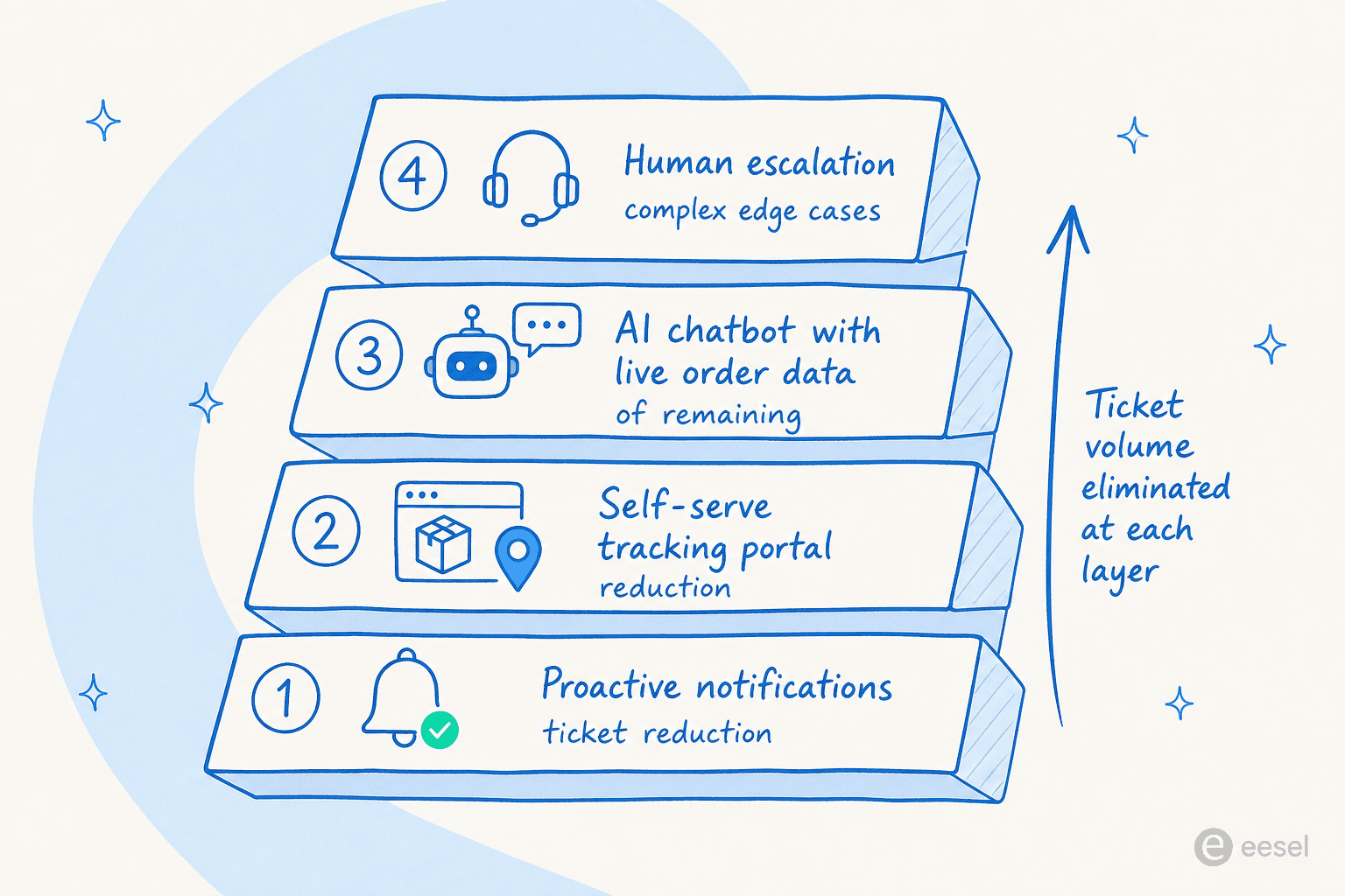 Der WISMO-Reduktions-Stack: proaktive Benachrichtigungen, Tracking-Portal, KI-Chatbot, menschliche Eskalation
