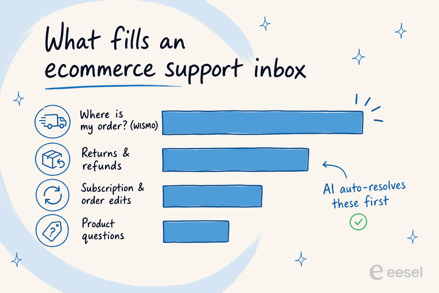 Illustration classant les types de tickets de support e-commerce les plus courants, l'IA traitant en premier les questions sur les commandes, les remboursements et les produits