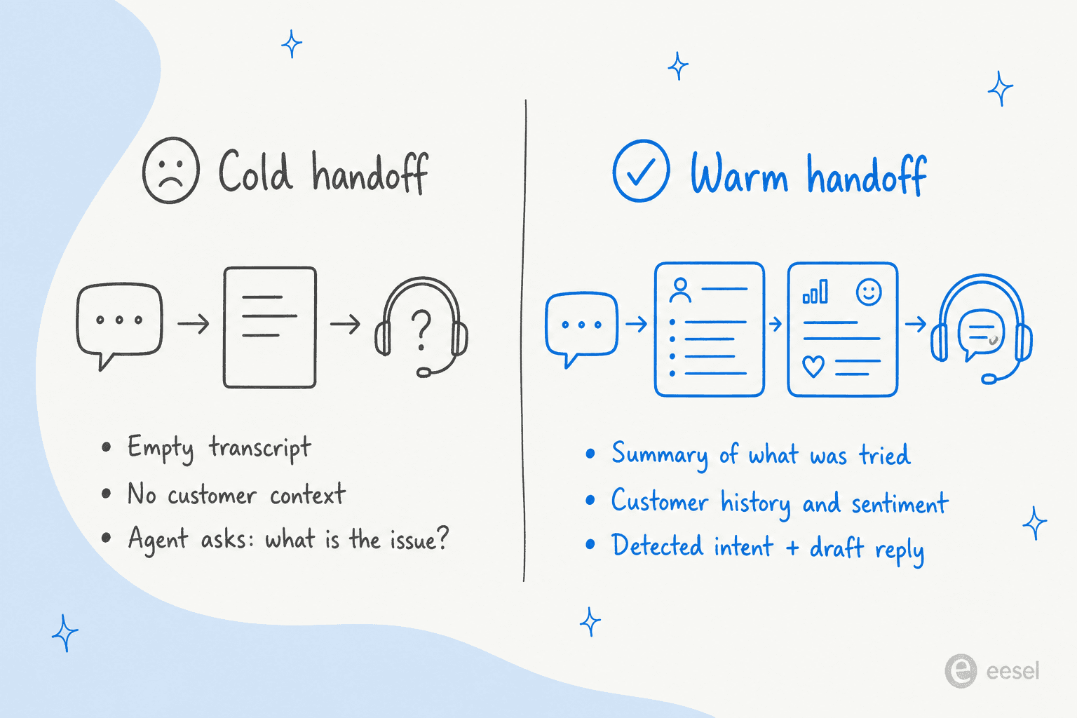 Kalter Handoff versus warmer Handoff: Die kalte Seite zeigt ein leeres Transskript ohne Kundenkontext, wo der Agent fragen muss „Was ist das Problem?"; die warme Seite zeigt Zusammenfassung, Kundenhistorie, Stimmung und erkannte Absicht mit Antwortentwurf
