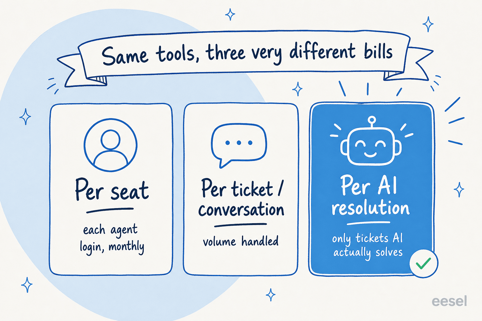 Three pricing models for digital customer service software: per seat, per ticket, and per AI resolution