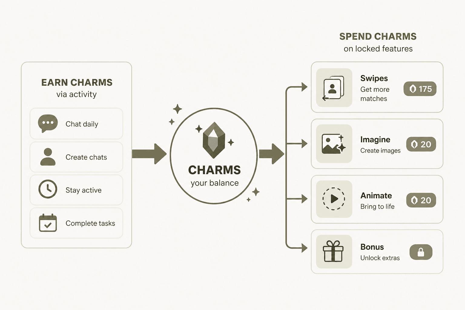 Como a economia de Charms funciona: ganhe por atividade, gaste em recursos bloqueados como swipes e imagens