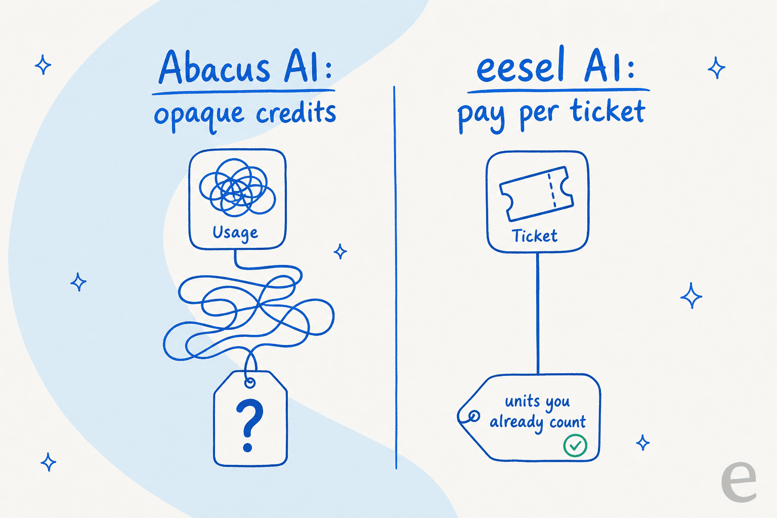 Two pricing models side by side: Abacus AI's tangled opaque credits versus eesel AI's clean pay-per-ticket line