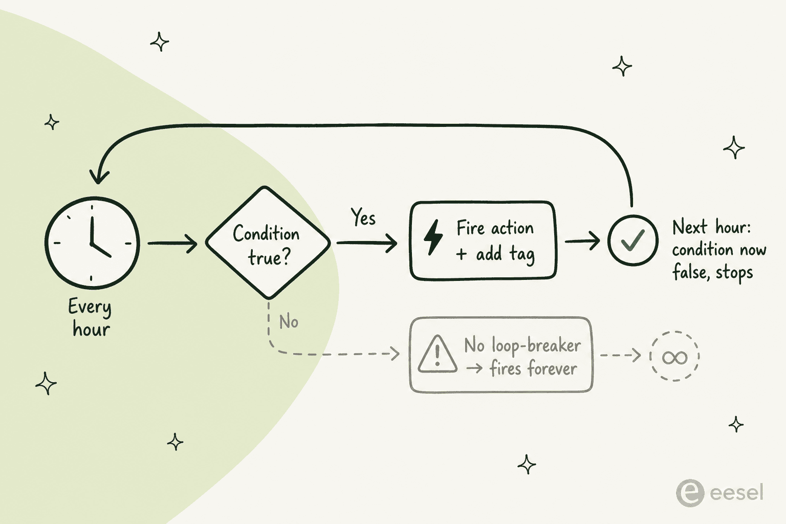 Diagramm der stündlichen Zendesk-Automatisierungsschleife: Eine Bedingung wird jede Stunde geprüft, und die Automatisierung muss ein Tag hinzufügen oder ihre Bedingung aufheben, um die Schleife zu durchbrechen, sonst feuert sie für immer