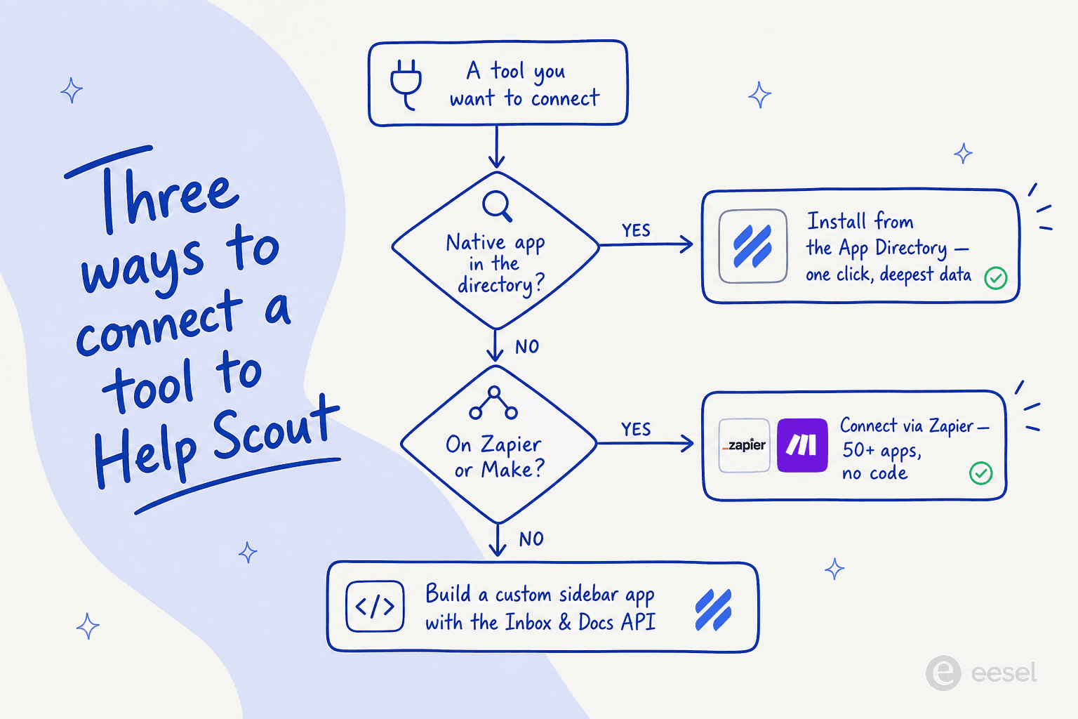 ネイティブのアプリディレクトリ、Zapier または Make、カスタム API アプリという、Help Scout にツールをつなぐ三つの方法を示す意思決定フロー