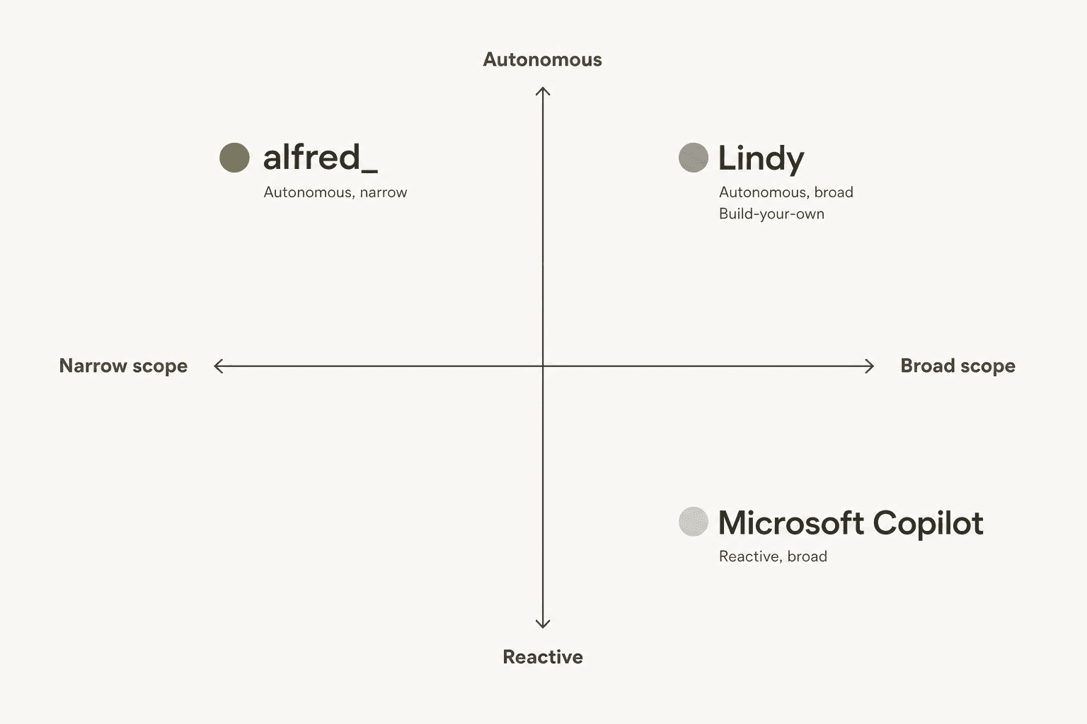 A positioning map of alfred_, Lindy, and Microsoft Copilot across scope and autonomy
