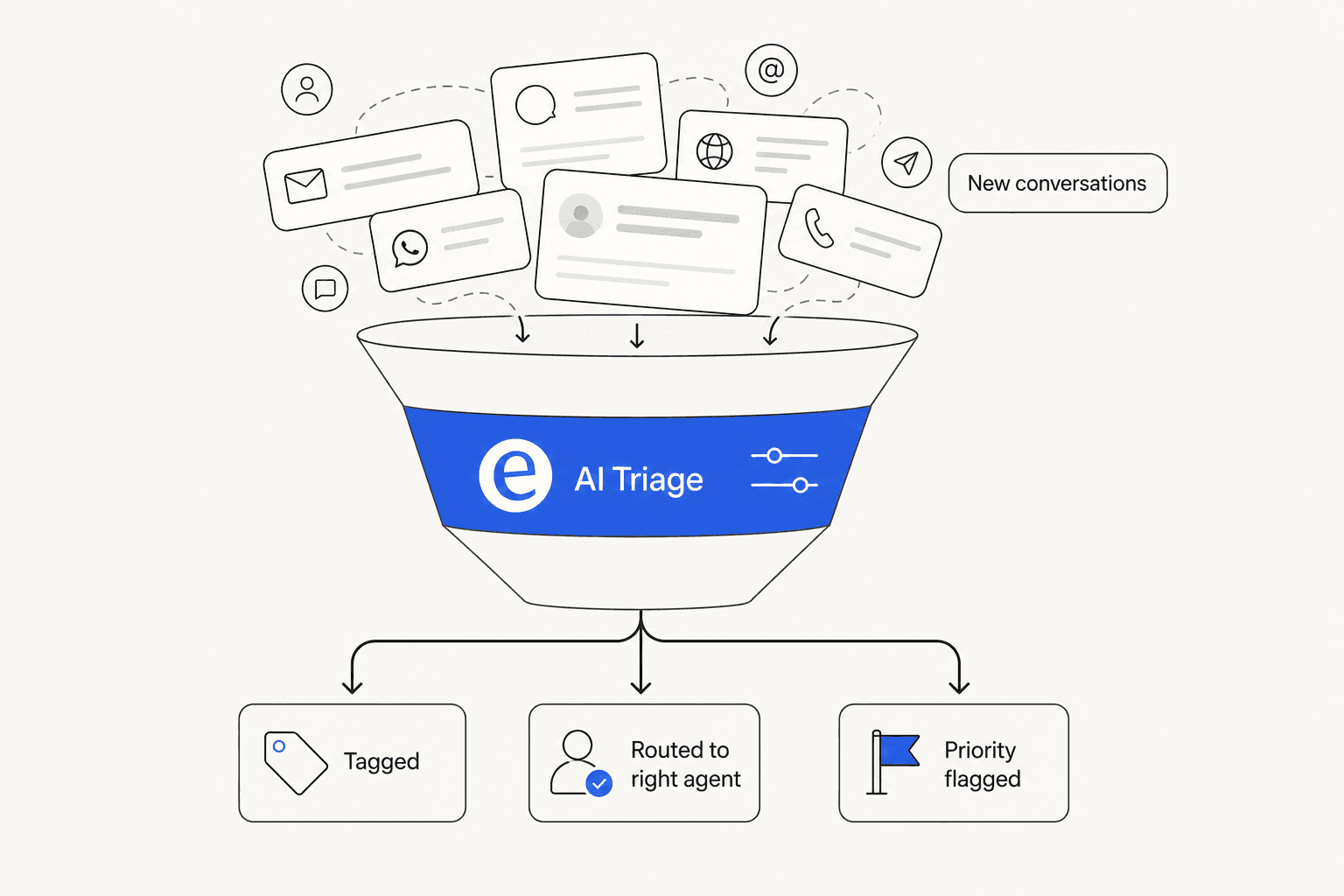 AI ticket triage funnel: incoming conversations sorted into tagged, routed, and priority-flagged lanes