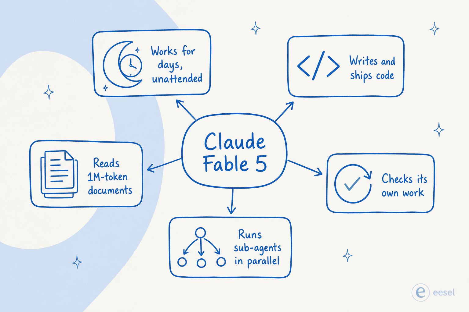Claude Fable 5 にできることの見取り図:数日間にわたり無人で作業し、コードを書いてリリースし、100万トークンのドキュメントを読み、自分の成果を検証し、サブエージェントを並列実行する