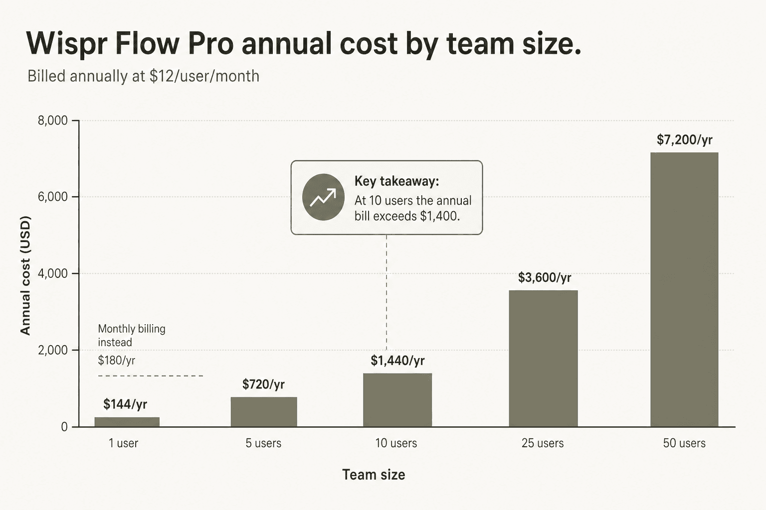 Coste anual de Wispr Flow Pro por tamaño de equipo: 1 usuario 144 $/año, 5 usuarios 720 $/año, 10 usuarios 1.440 $/año, 25 usuarios 3.600 $/año, 50 usuarios 7.200 $/año