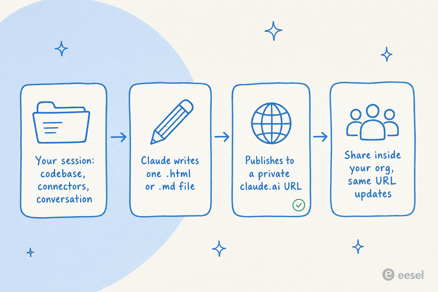 A four-step pipeline showing how a Claude Code artifact is made: your session (codebase, connectors, conversation), Claude writes one HTML or MD file, publishes to a private claude.ai URL, then you share it inside your org with the same URL updating in place