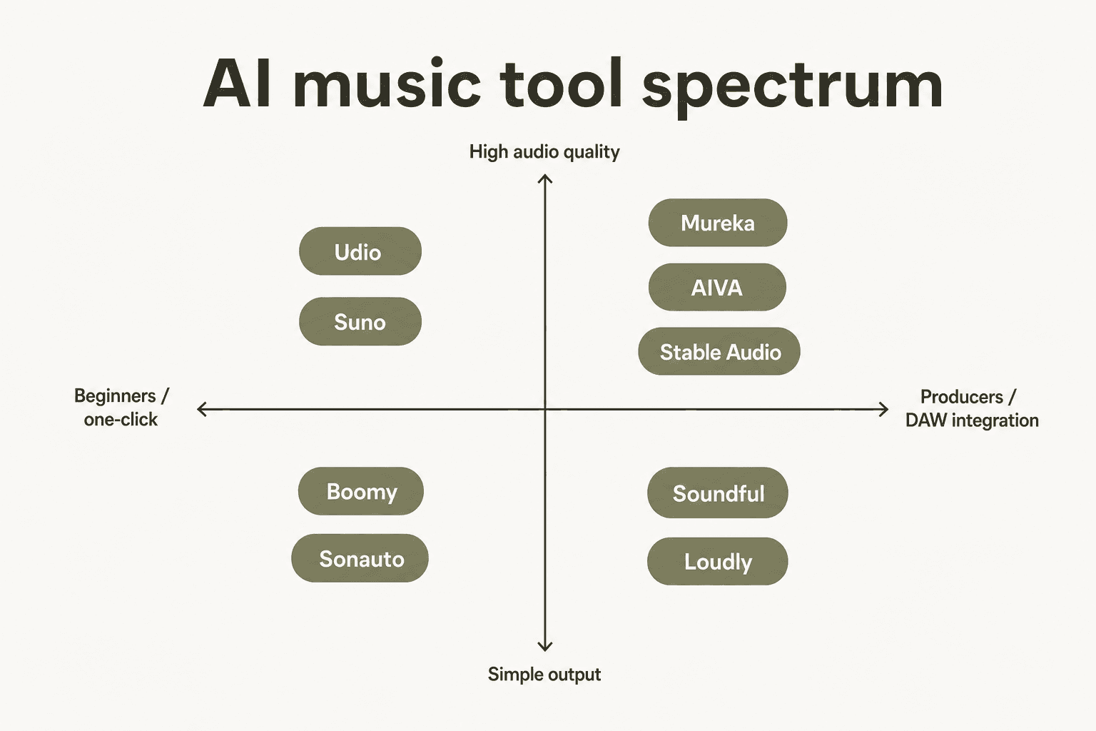 Espectro de ferramentas de música com IA mostrando como cada alternativa se posiciona desde amigável para iniciantes até integração profissional com DAW e de saída simples a alta qualidade de áudio