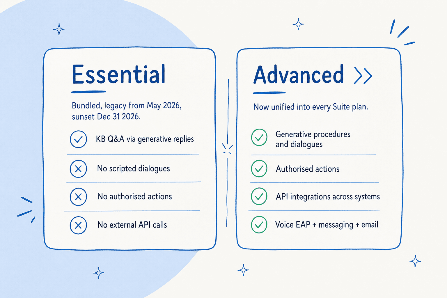 Redaktionelles Diagramm, das die Fähigkeiten von Zendesk Essential vs. Advanced KI-Agenten nebeneinander vergleicht