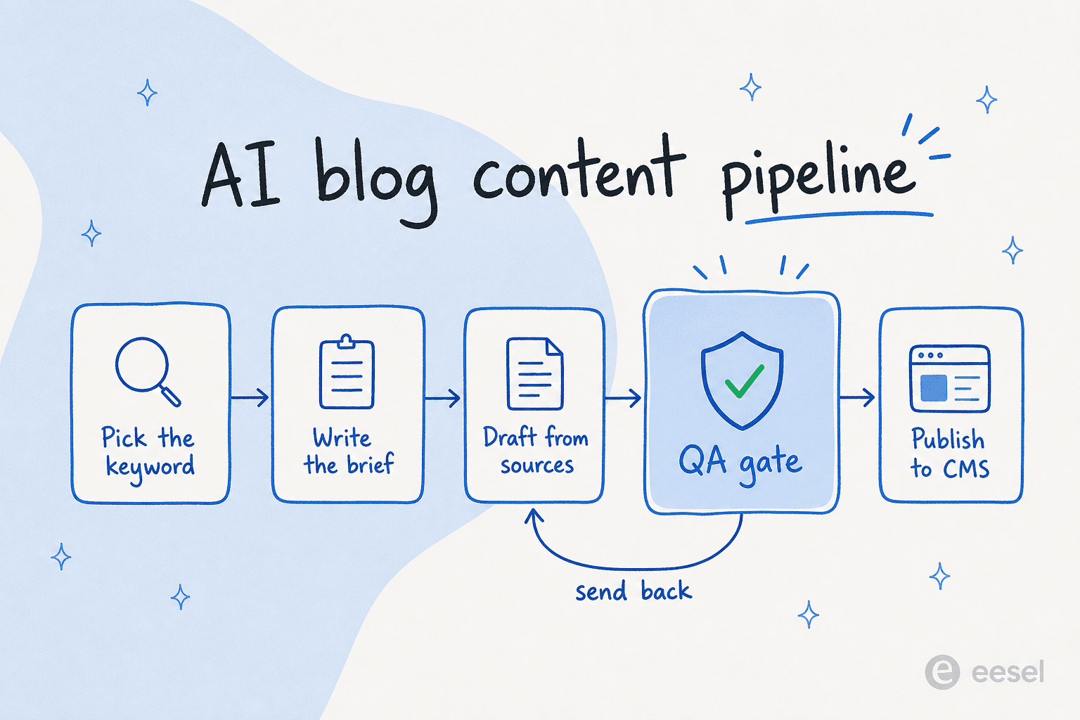 An AI blog content pipeline: pick the keyword, write the brief, draft from sources, pass the QA gate, publish to your CMS