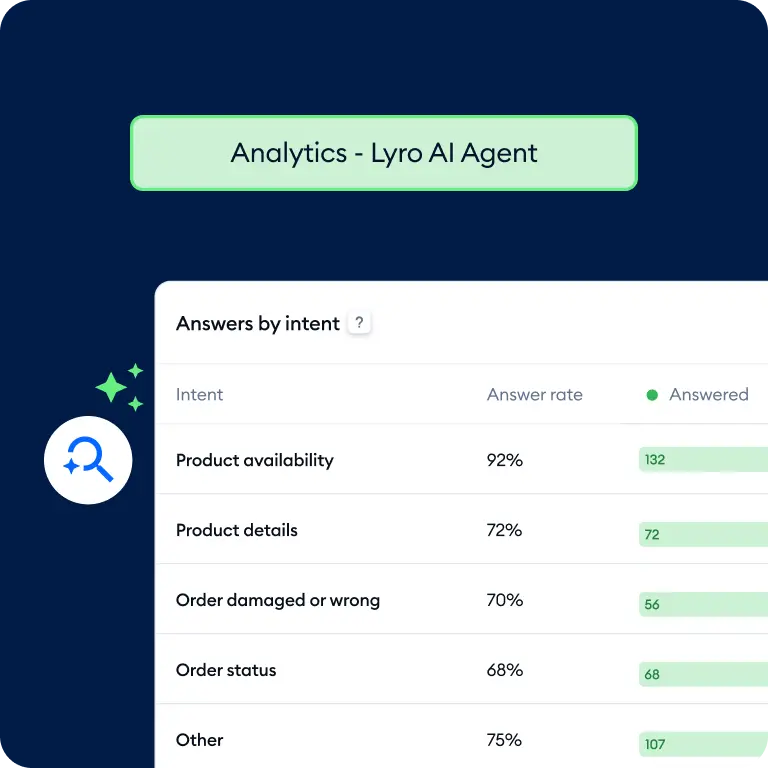 Lyro's analytics view showing answer rates broken down by customer intent, as taken from Tidio